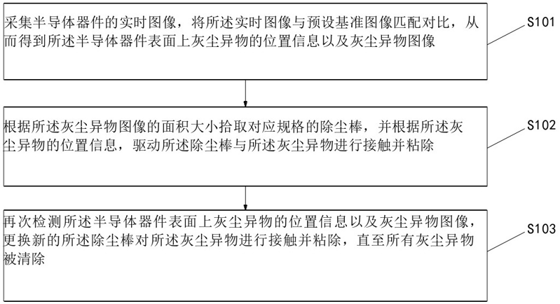 基于視覺檢測的半導體器件表面除塵方法及其系統(tǒng)