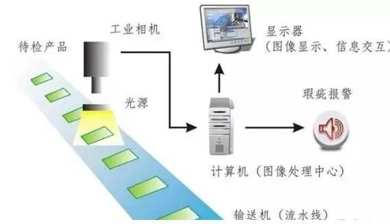 [機(jī)器視覺]細(xì)數(shù)機(jī)器視覺的應(yīng)用場(chǎng)景有哪些